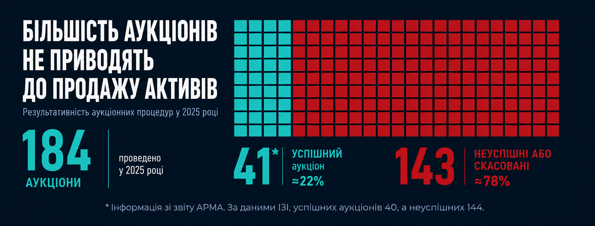 Активів знайшли на мільярди, але ніхто не знає, де вони, — два роки реформи АРМА